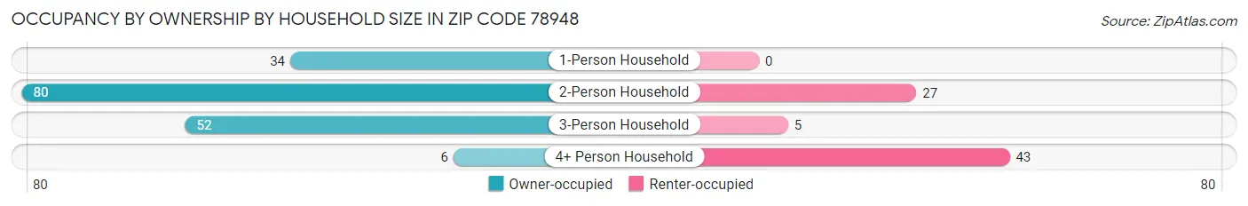 Occupancy by Ownership by Household Size in Zip Code 78948