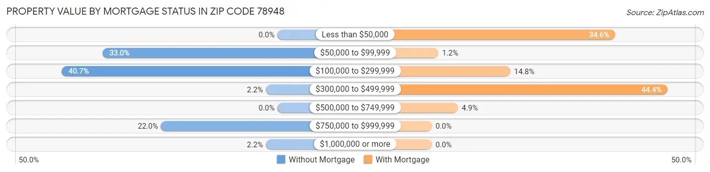 Property Value by Mortgage Status in Zip Code 78948