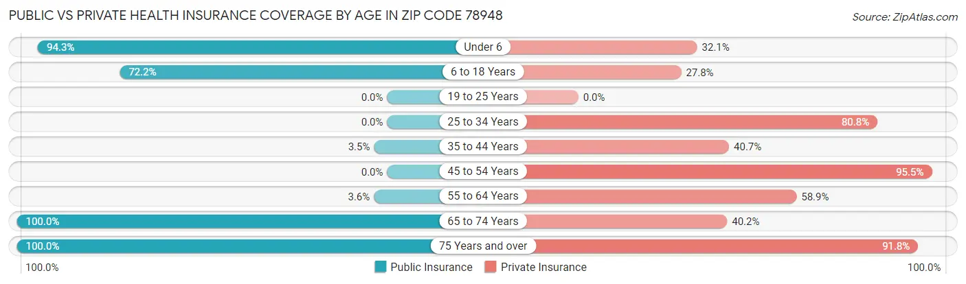 Public vs Private Health Insurance Coverage by Age in Zip Code 78948