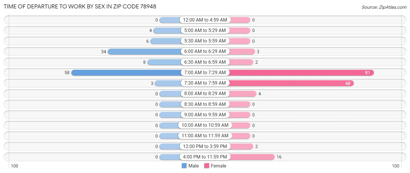 Time of Departure to Work by Sex in Zip Code 78948