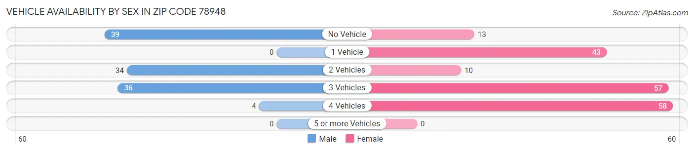 Vehicle Availability by Sex in Zip Code 78948
