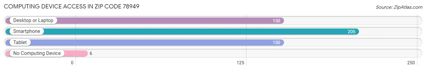 Computing Device Access in Zip Code 78949