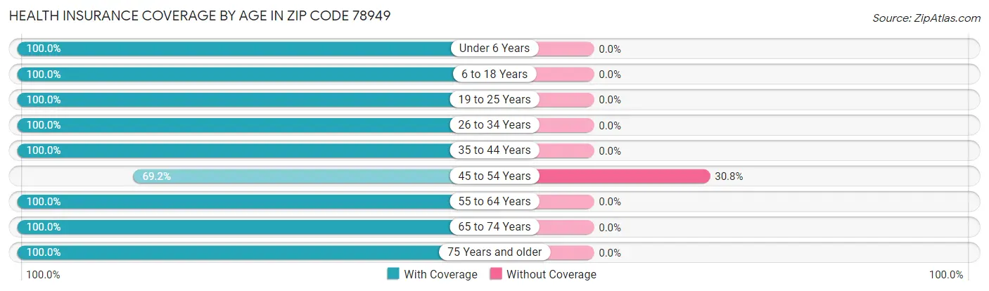 Health Insurance Coverage by Age in Zip Code 78949