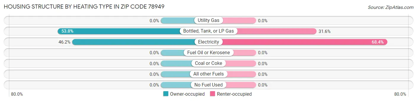 Housing Structure by Heating Type in Zip Code 78949