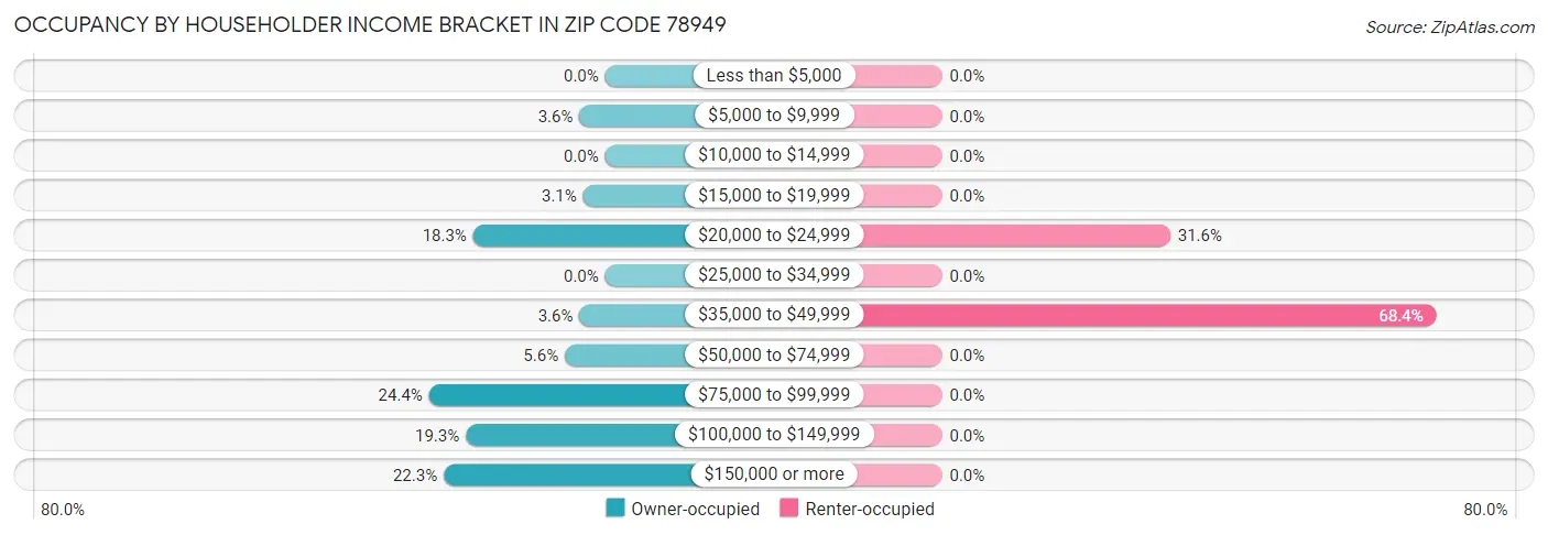 Occupancy by Householder Income Bracket in Zip Code 78949