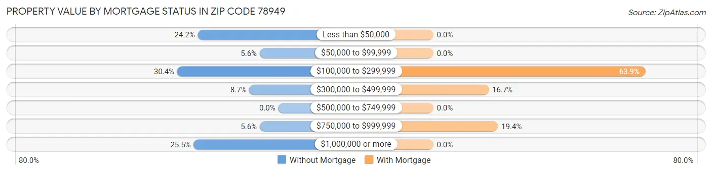 Property Value by Mortgage Status in Zip Code 78949