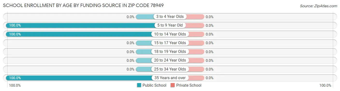 School Enrollment by Age by Funding Source in Zip Code 78949