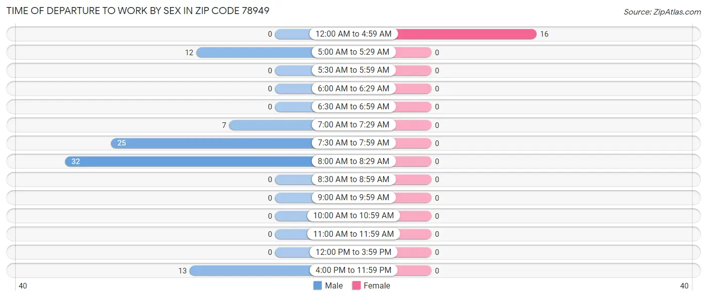 Time of Departure to Work by Sex in Zip Code 78949