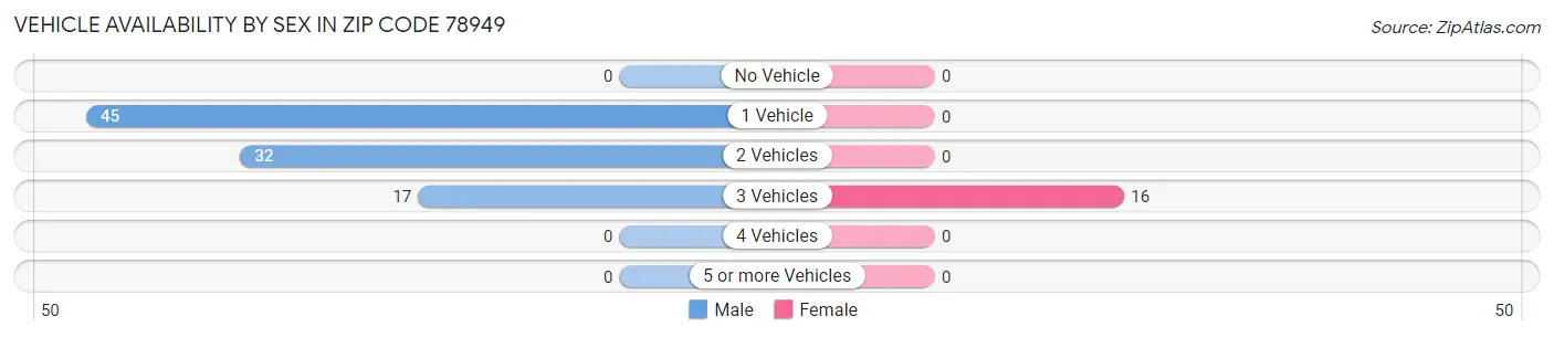 Vehicle Availability by Sex in Zip Code 78949