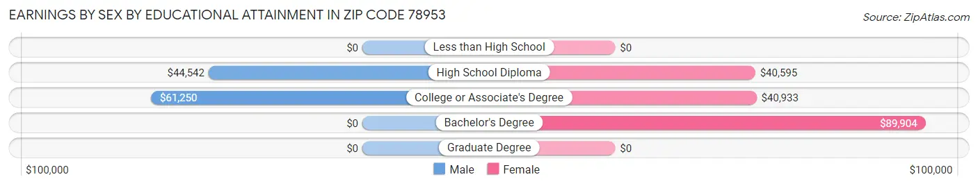 Earnings by Sex by Educational Attainment in Zip Code 78953