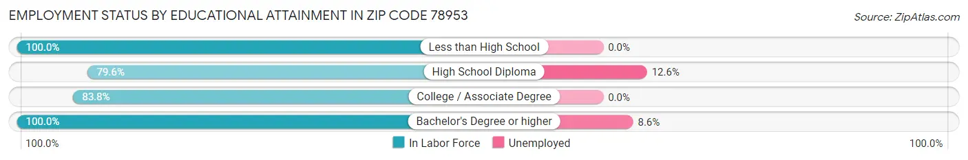 Employment Status by Educational Attainment in Zip Code 78953