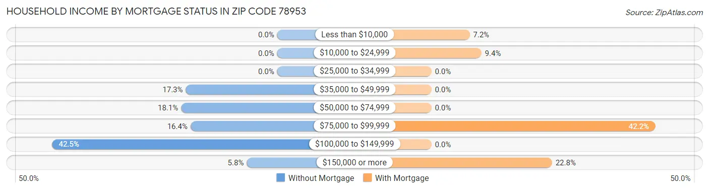 Household Income by Mortgage Status in Zip Code 78953