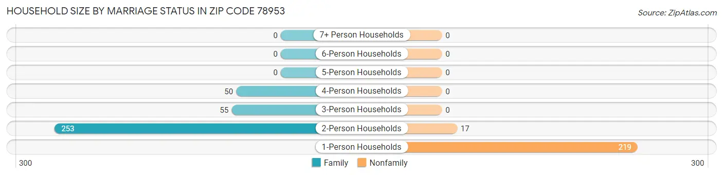 Household Size by Marriage Status in Zip Code 78953