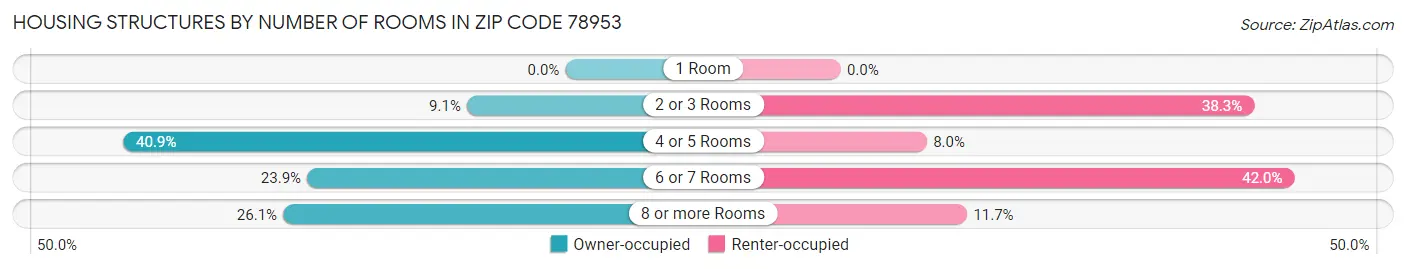 Housing Structures by Number of Rooms in Zip Code 78953