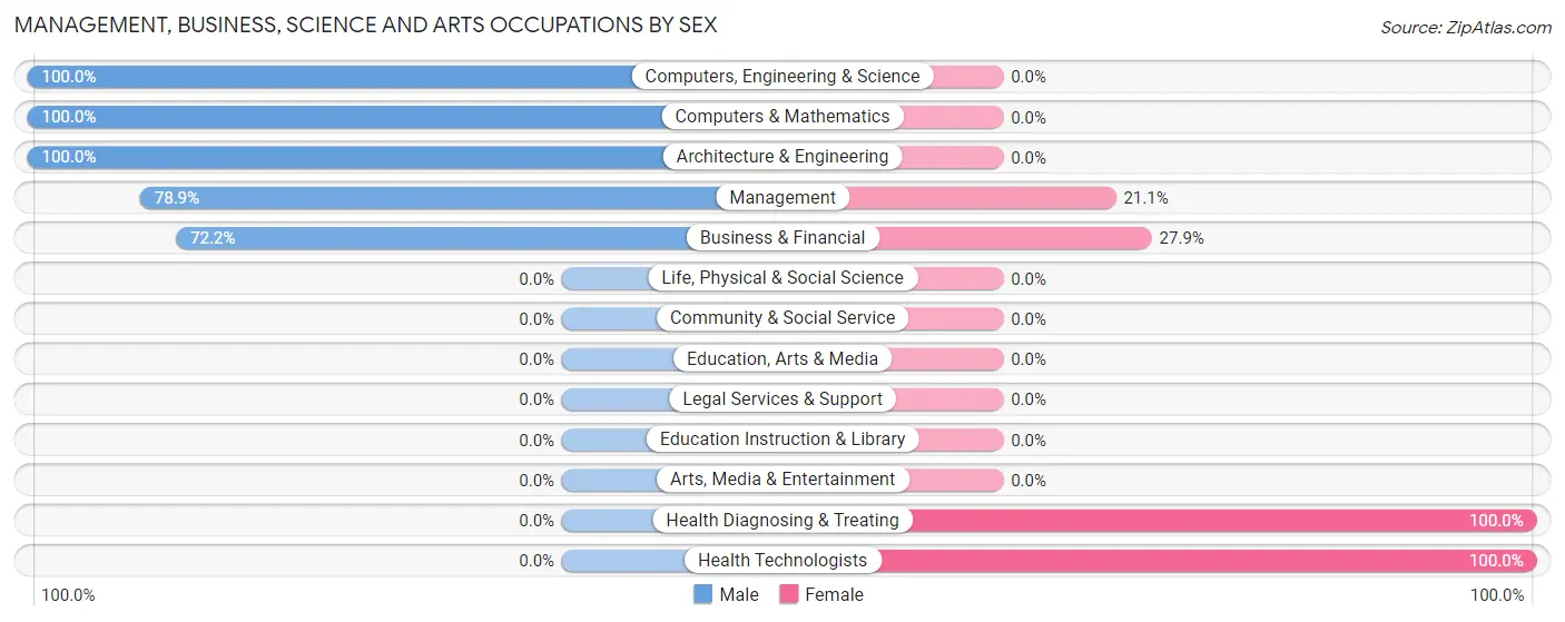 Management, Business, Science and Arts Occupations by Sex in Zip Code 78953