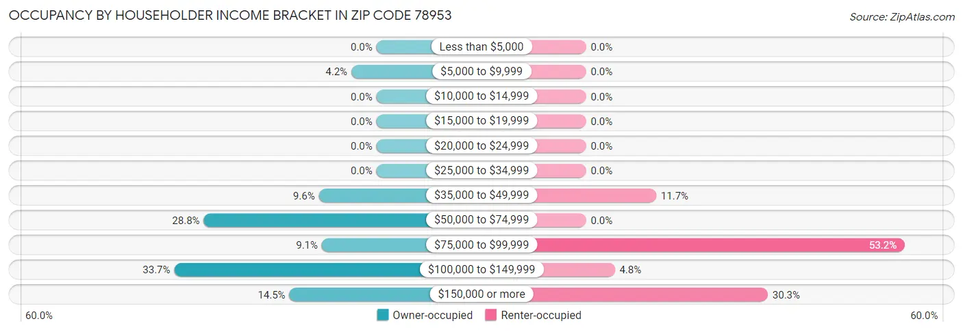 Occupancy by Householder Income Bracket in Zip Code 78953