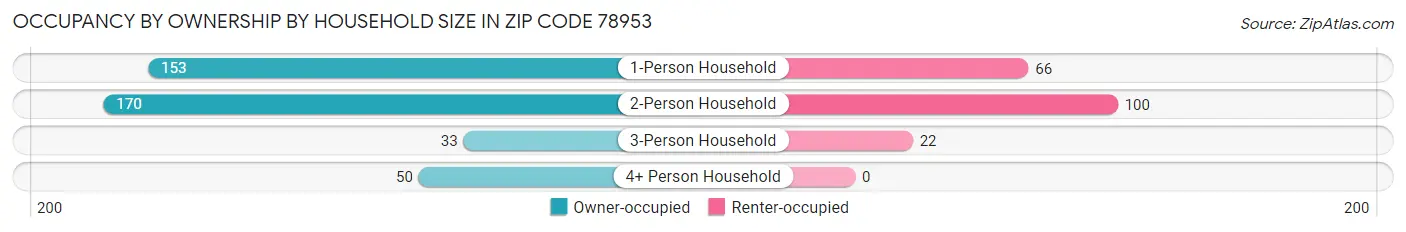 Occupancy by Ownership by Household Size in Zip Code 78953