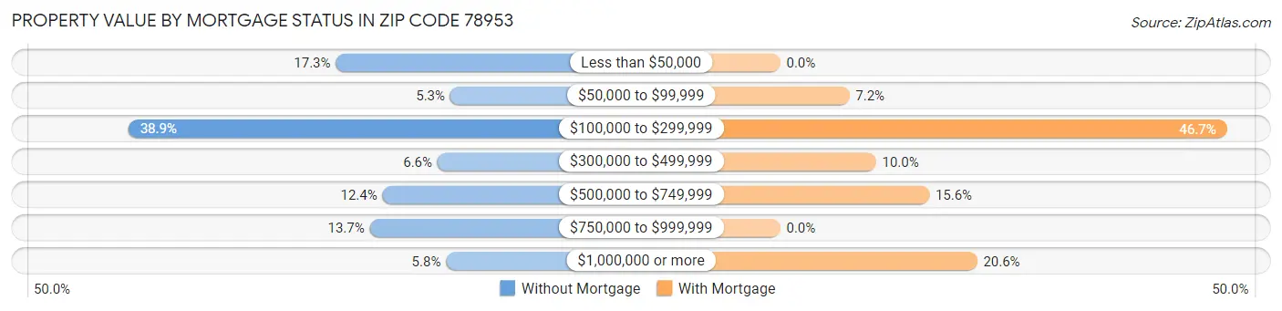 Property Value by Mortgage Status in Zip Code 78953