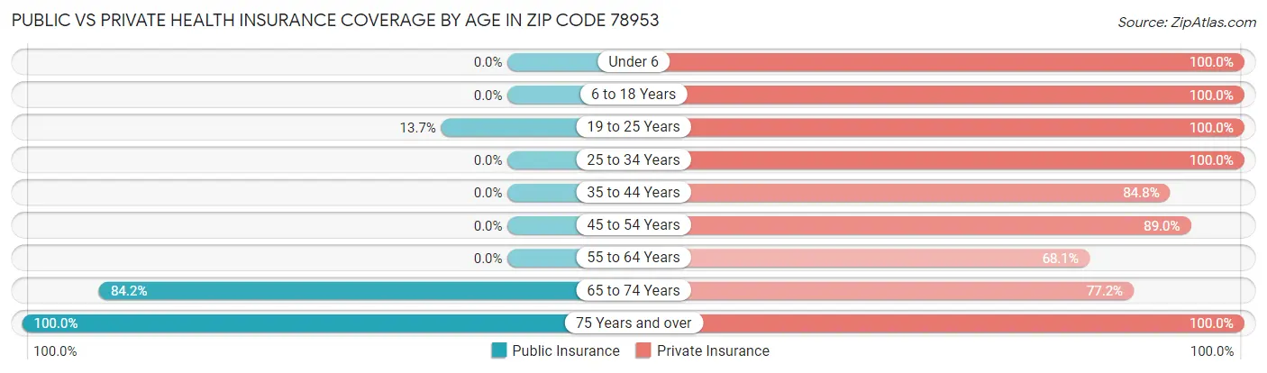 Public vs Private Health Insurance Coverage by Age in Zip Code 78953