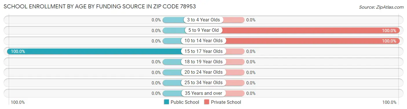 School Enrollment by Age by Funding Source in Zip Code 78953