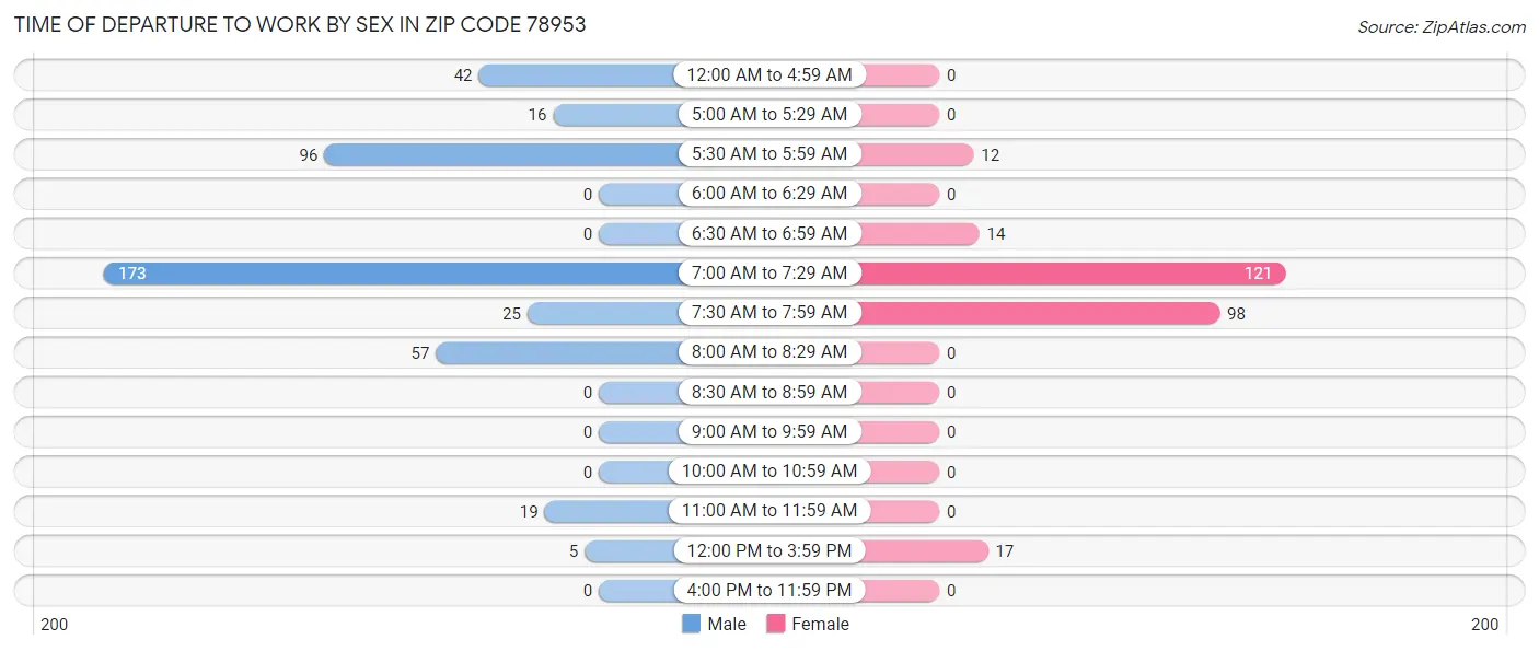 Time of Departure to Work by Sex in Zip Code 78953