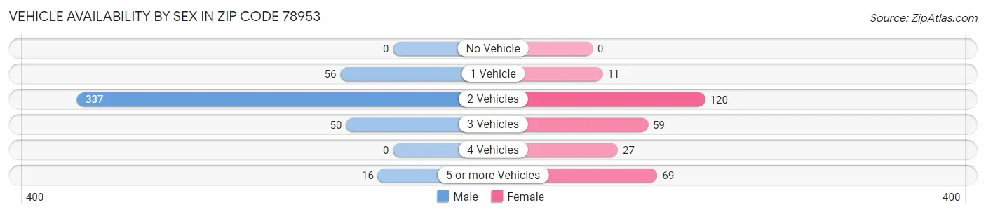 Vehicle Availability by Sex in Zip Code 78953