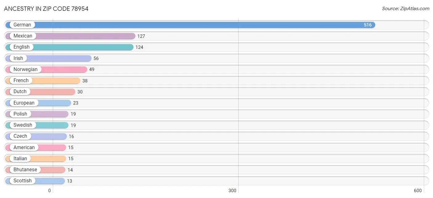 Ancestry in Zip Code 78954