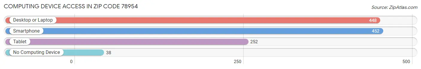 Computing Device Access in Zip Code 78954