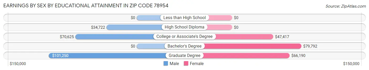 Earnings by Sex by Educational Attainment in Zip Code 78954