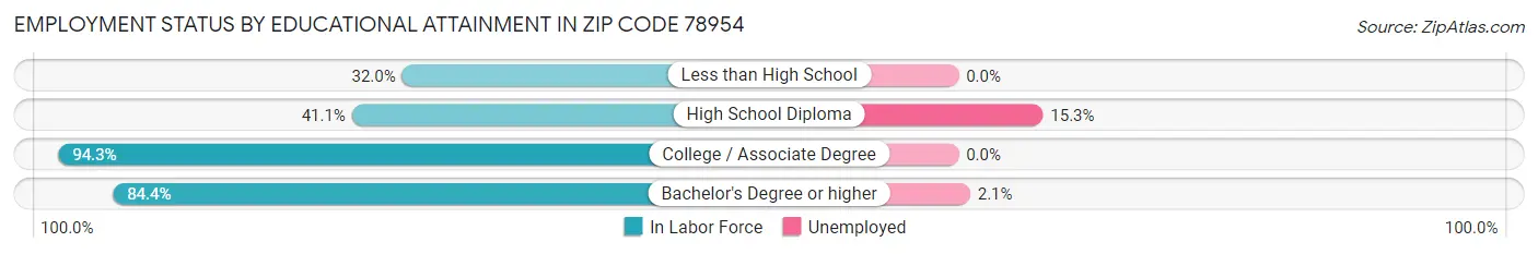 Employment Status by Educational Attainment in Zip Code 78954