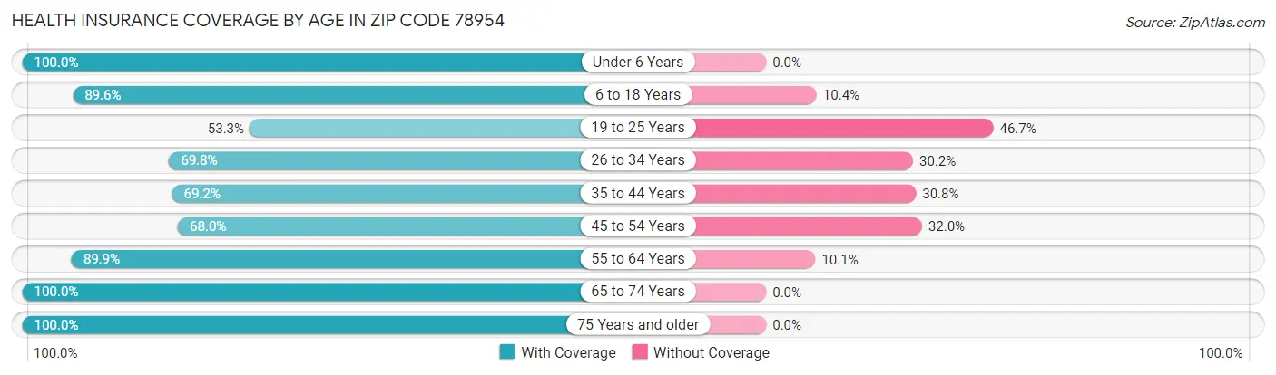 Health Insurance Coverage by Age in Zip Code 78954