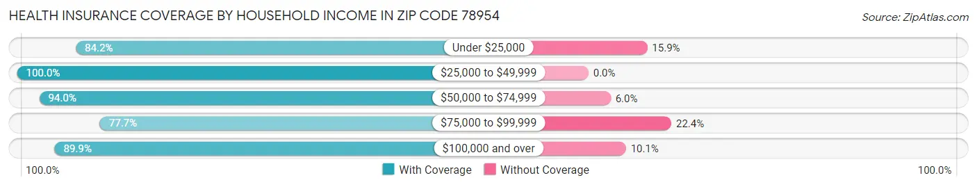 Health Insurance Coverage by Household Income in Zip Code 78954