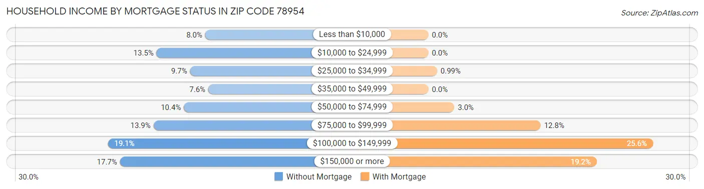 Household Income by Mortgage Status in Zip Code 78954