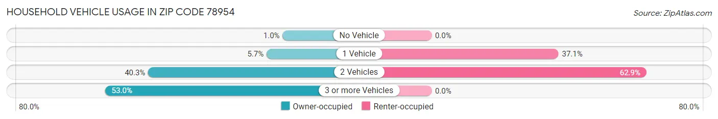 Household Vehicle Usage in Zip Code 78954