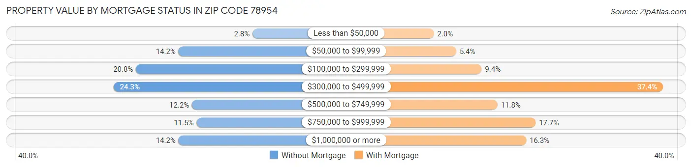 Property Value by Mortgage Status in Zip Code 78954