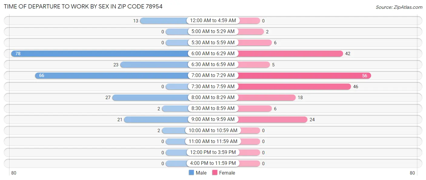 Time of Departure to Work by Sex in Zip Code 78954