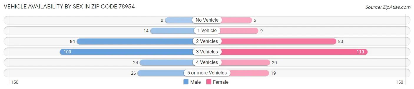 Vehicle Availability by Sex in Zip Code 78954