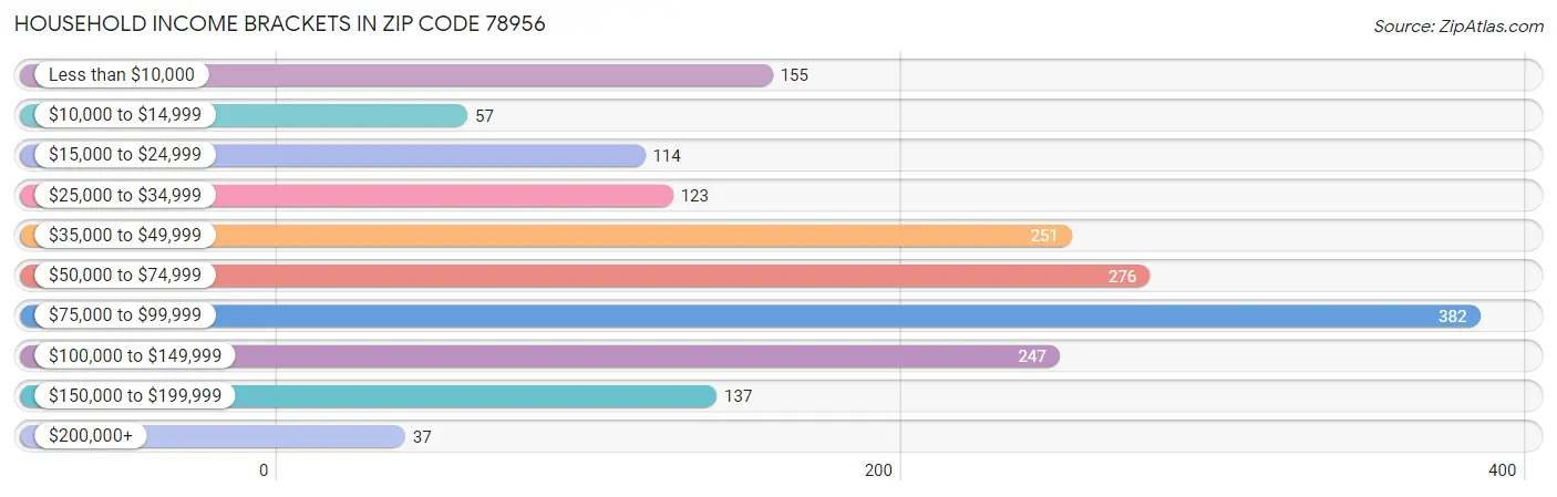 Household Income Brackets in Zip Code 78956