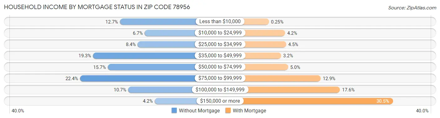 Household Income by Mortgage Status in Zip Code 78956