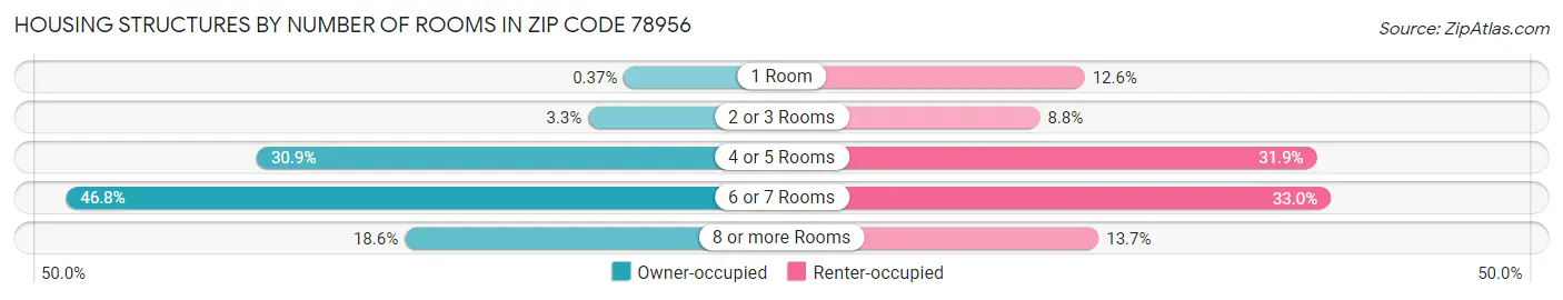 Housing Structures by Number of Rooms in Zip Code 78956