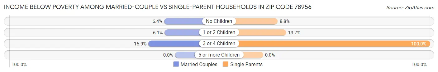 Income Below Poverty Among Married-Couple vs Single-Parent Households in Zip Code 78956