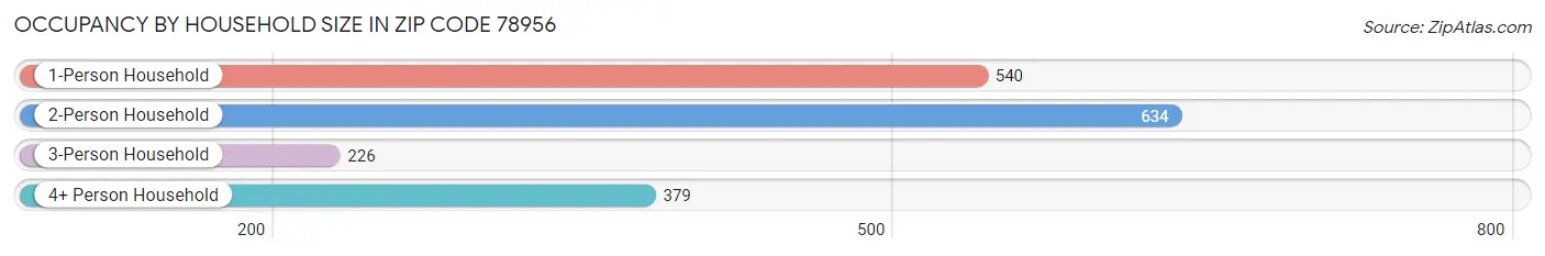 Occupancy by Household Size in Zip Code 78956