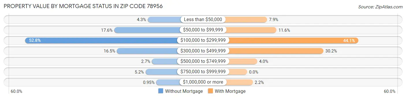Property Value by Mortgage Status in Zip Code 78956