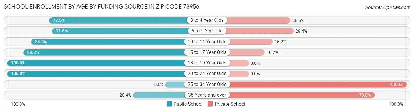 School Enrollment by Age by Funding Source in Zip Code 78956