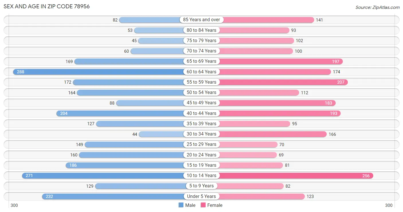 Sex and Age in Zip Code 78956