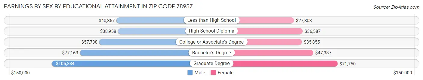 Earnings by Sex by Educational Attainment in Zip Code 78957