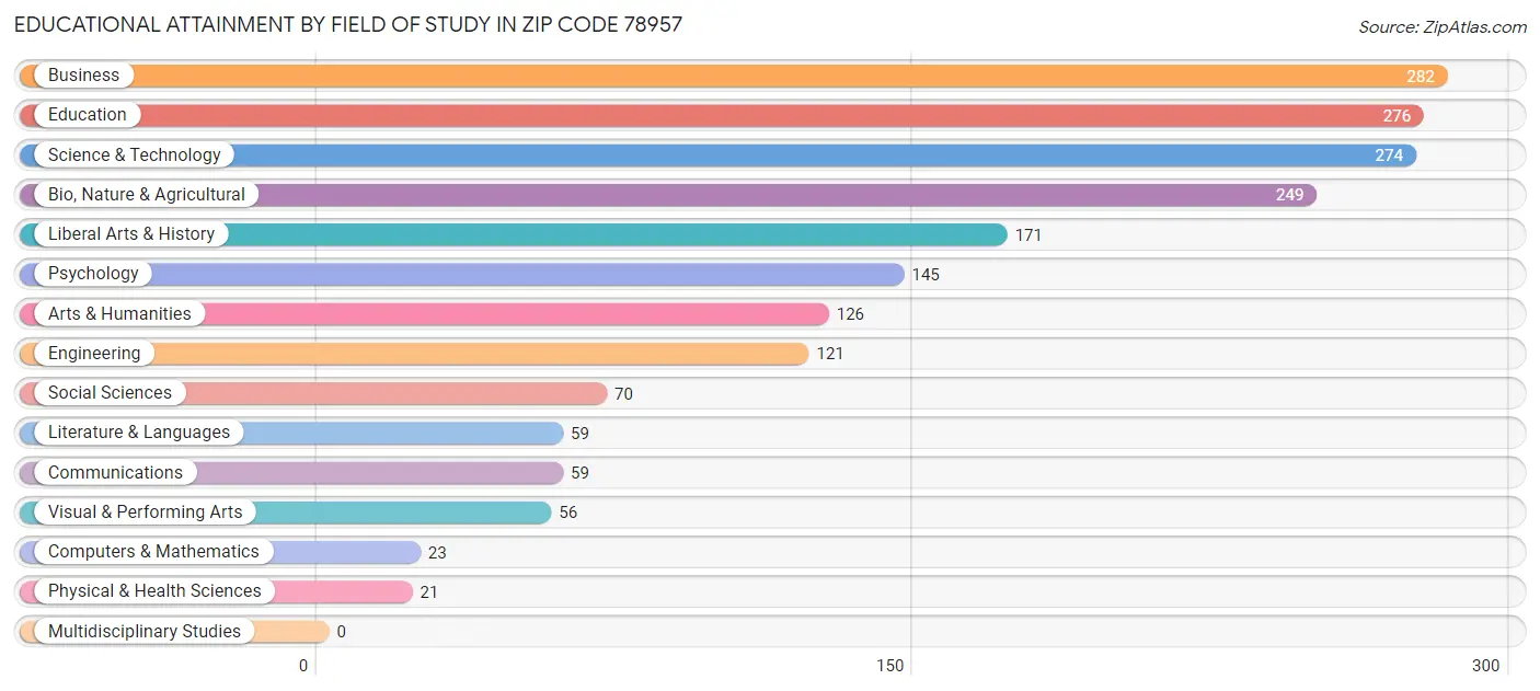 Educational Attainment by Field of Study in Zip Code 78957