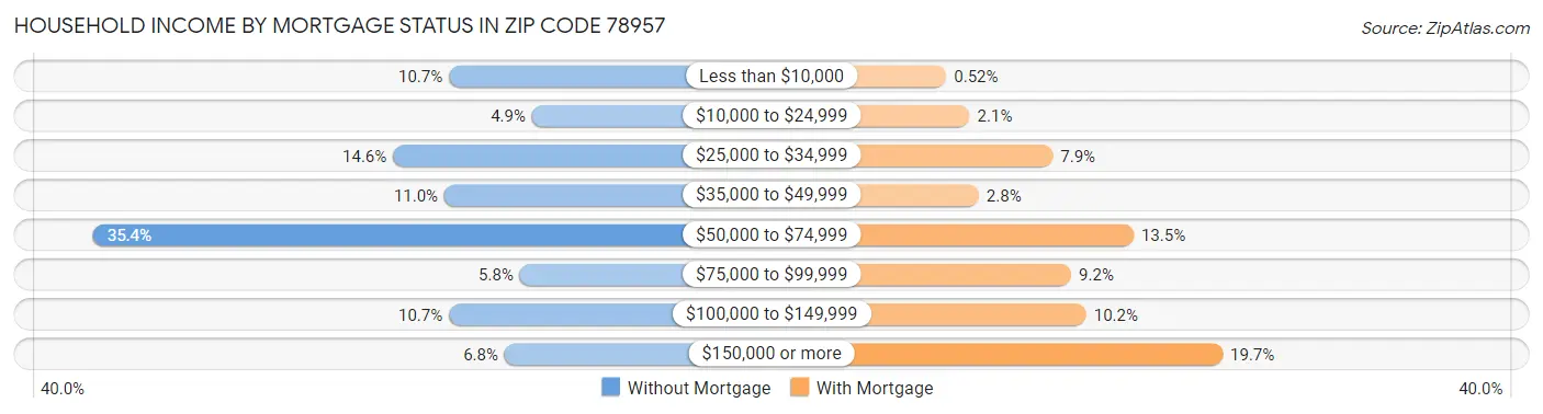 Household Income by Mortgage Status in Zip Code 78957