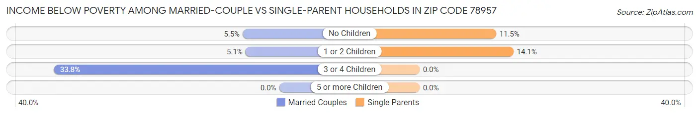 Income Below Poverty Among Married-Couple vs Single-Parent Households in Zip Code 78957