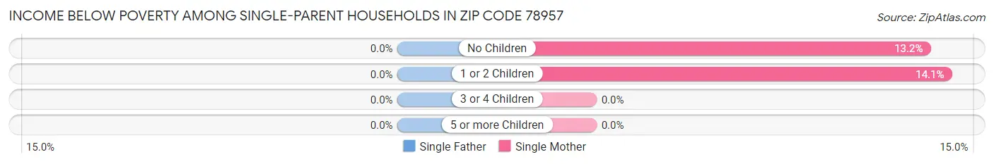 Income Below Poverty Among Single-Parent Households in Zip Code 78957